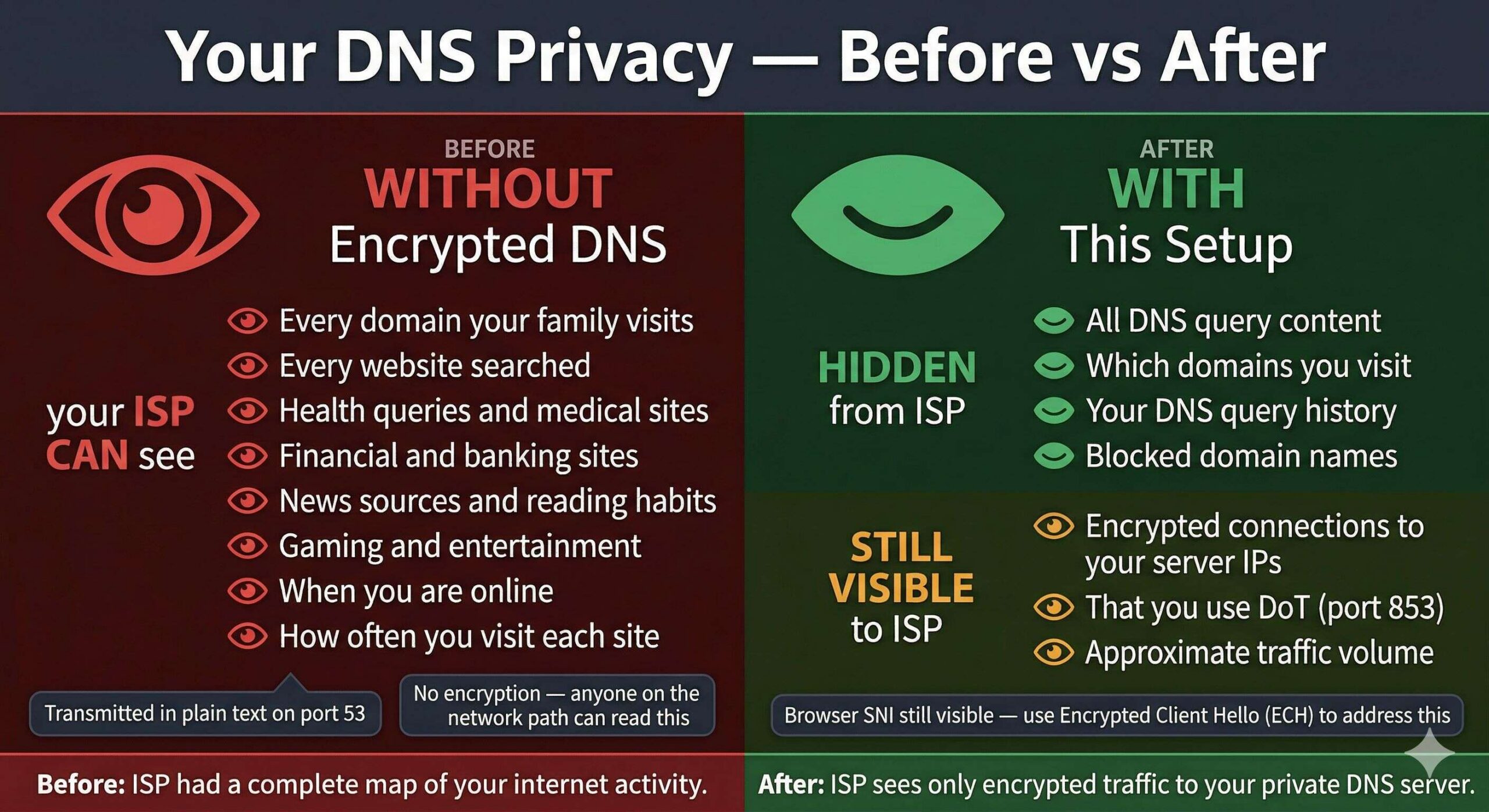 DNS Privacy Before and After — what your ISP can see without encrypted DNS versus with this setup