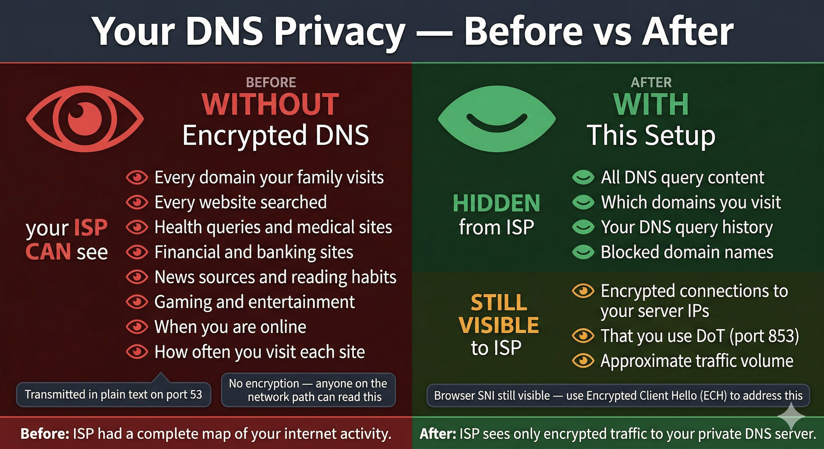 DNS Privacy Before and After — what your ISP can see without encrypted DNS versus with this setup
