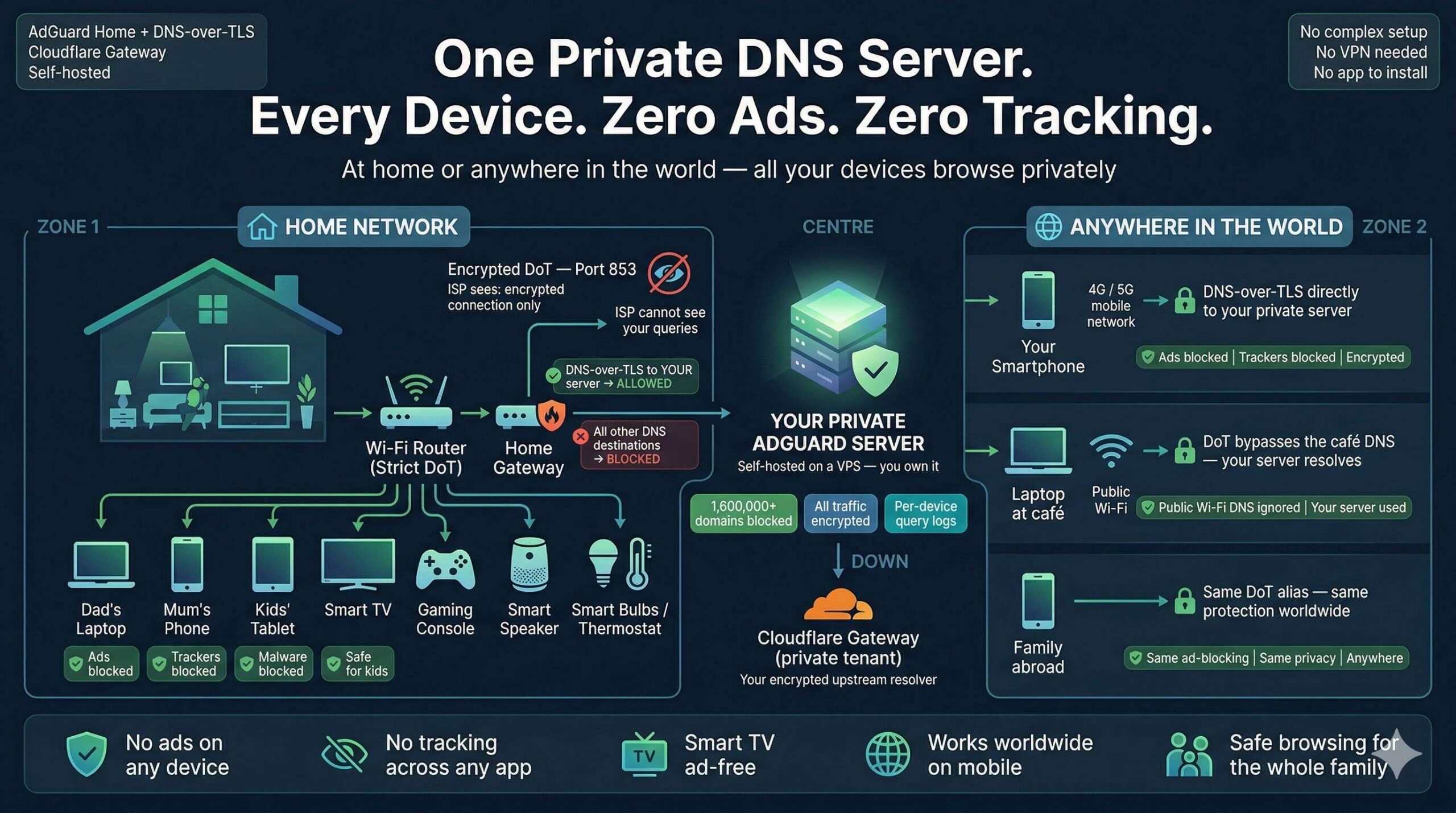 Zero Ads, Zero Tracking, Zero Exceptions: Build a Zero-Trust DNS Fortress for Every Device You Own