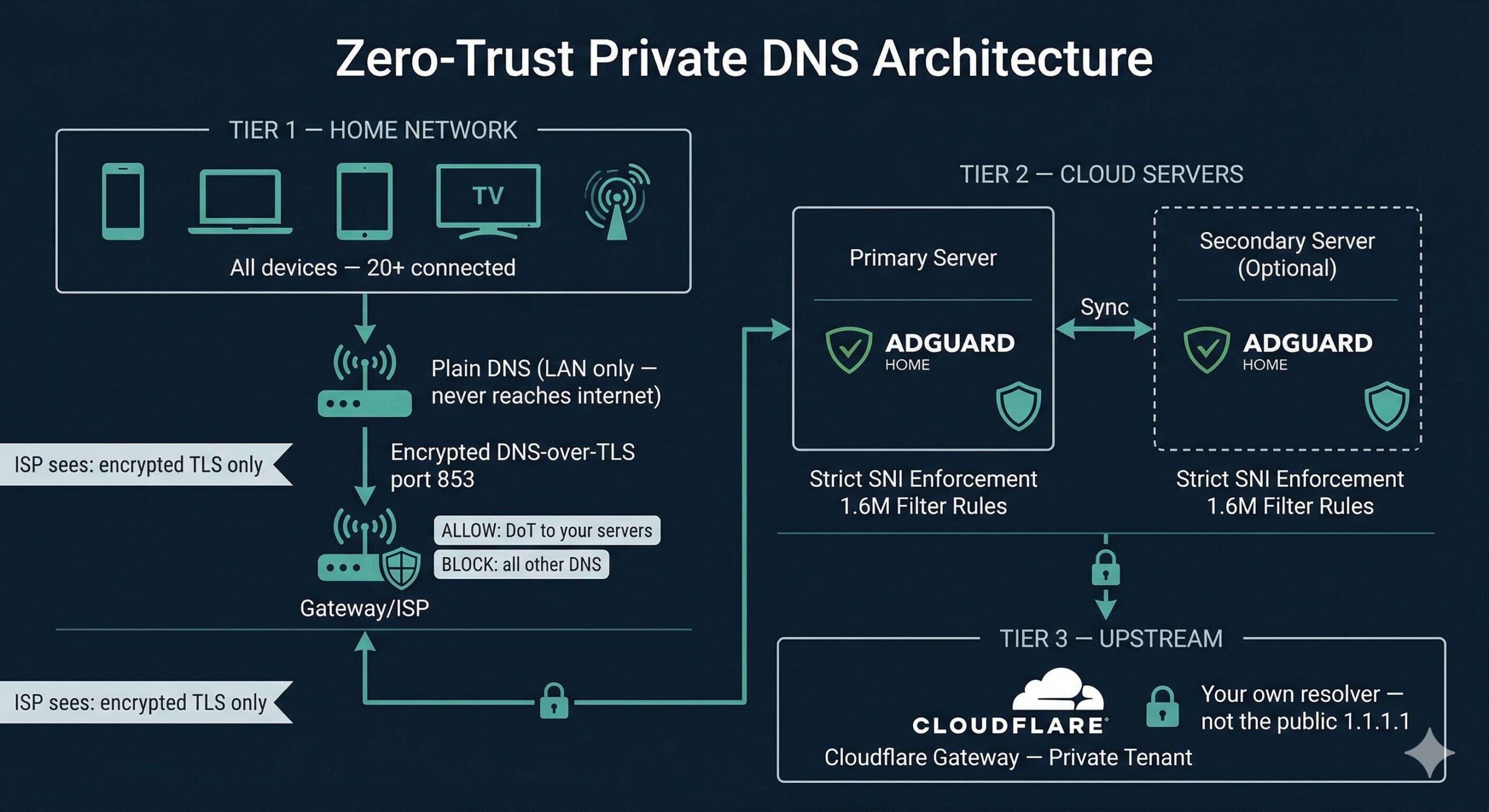 Zero-Trust Private DNS Architecture — Cloudflare Gateway upstream at top, AdGuard Home servers in middle, home network devices at bottom