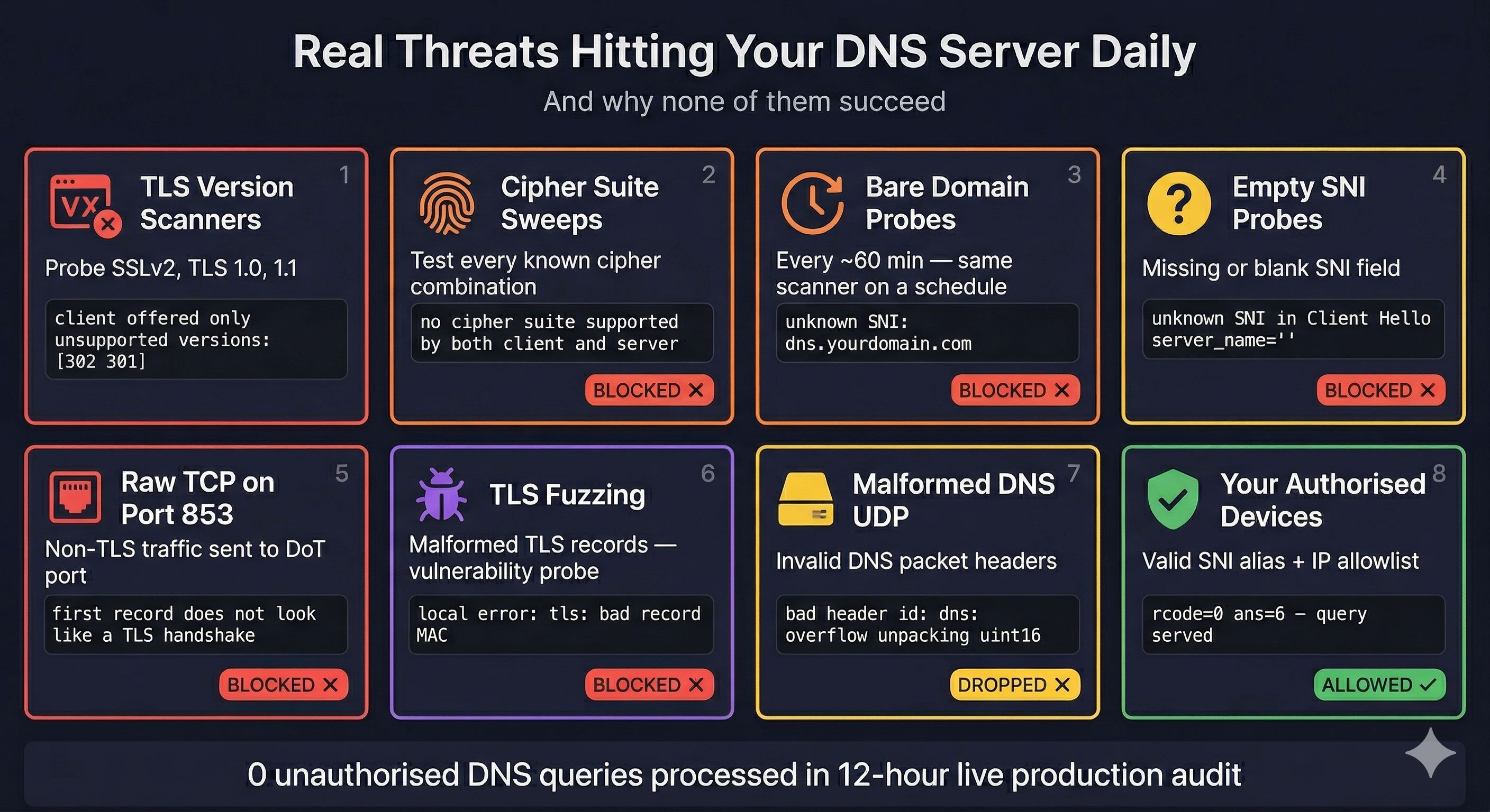 Real threats hitting a DNS server daily — TLS version scanners, cipher suite sweeps, bare domain probes, raw TCP attacks, all blocked