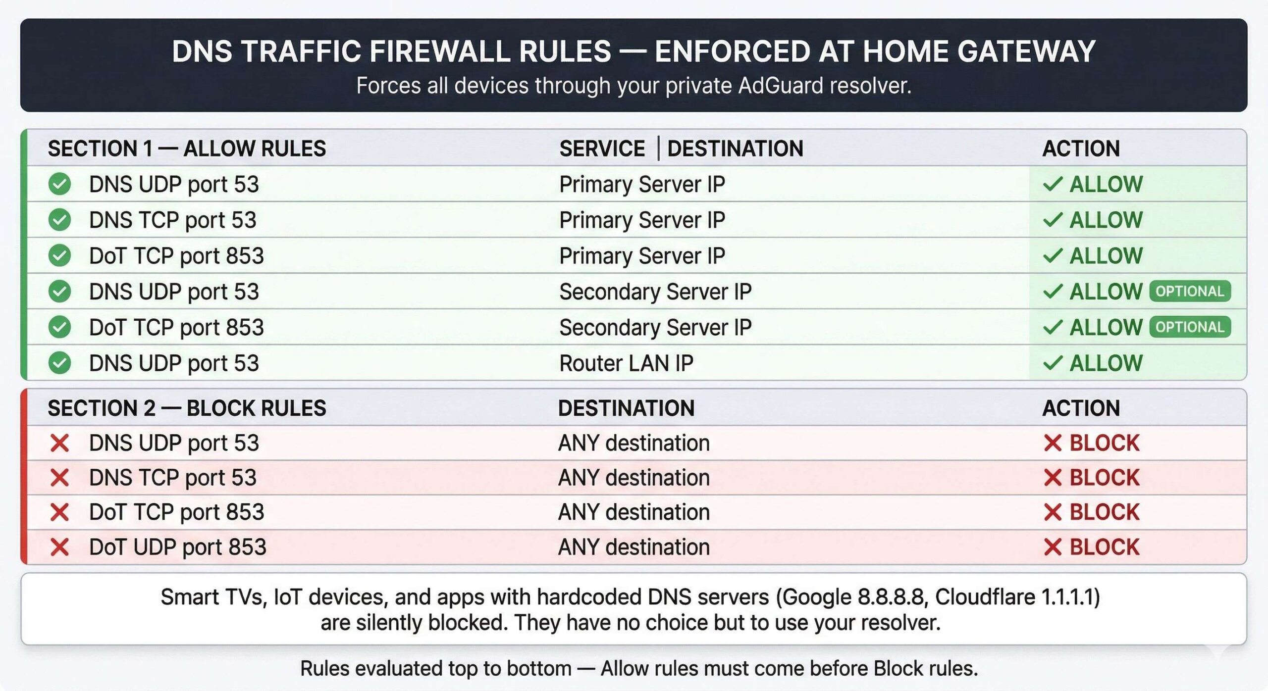 DNS Traffic Firewall Rules enforced at home gateway — allow rules for your AdGuard servers, block rules for all other DNS destinations