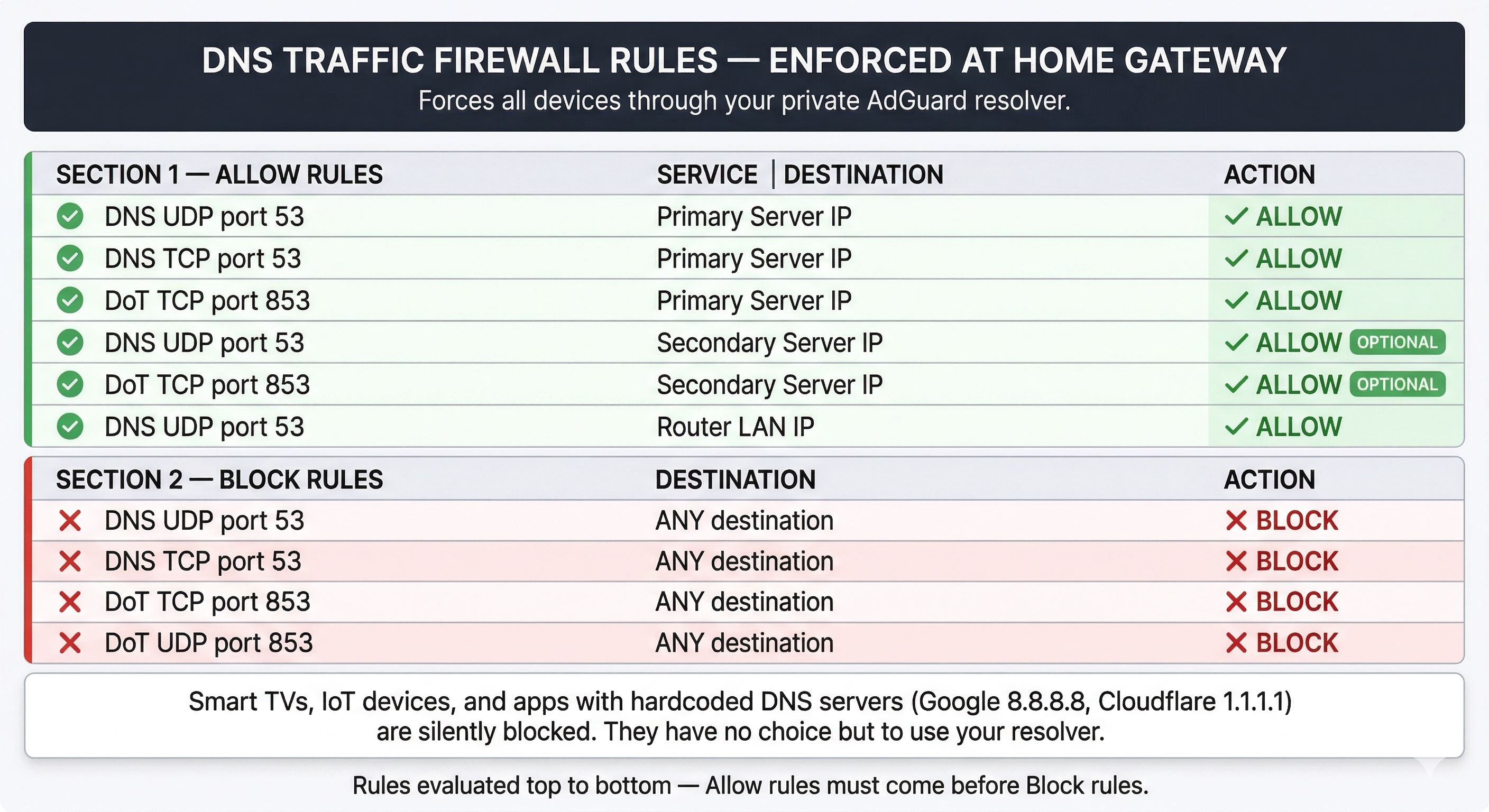 DNS Traffic Firewall Rules enforced at home gateway — allow rules for your AdGuard servers, block rules for all other DNS destinations