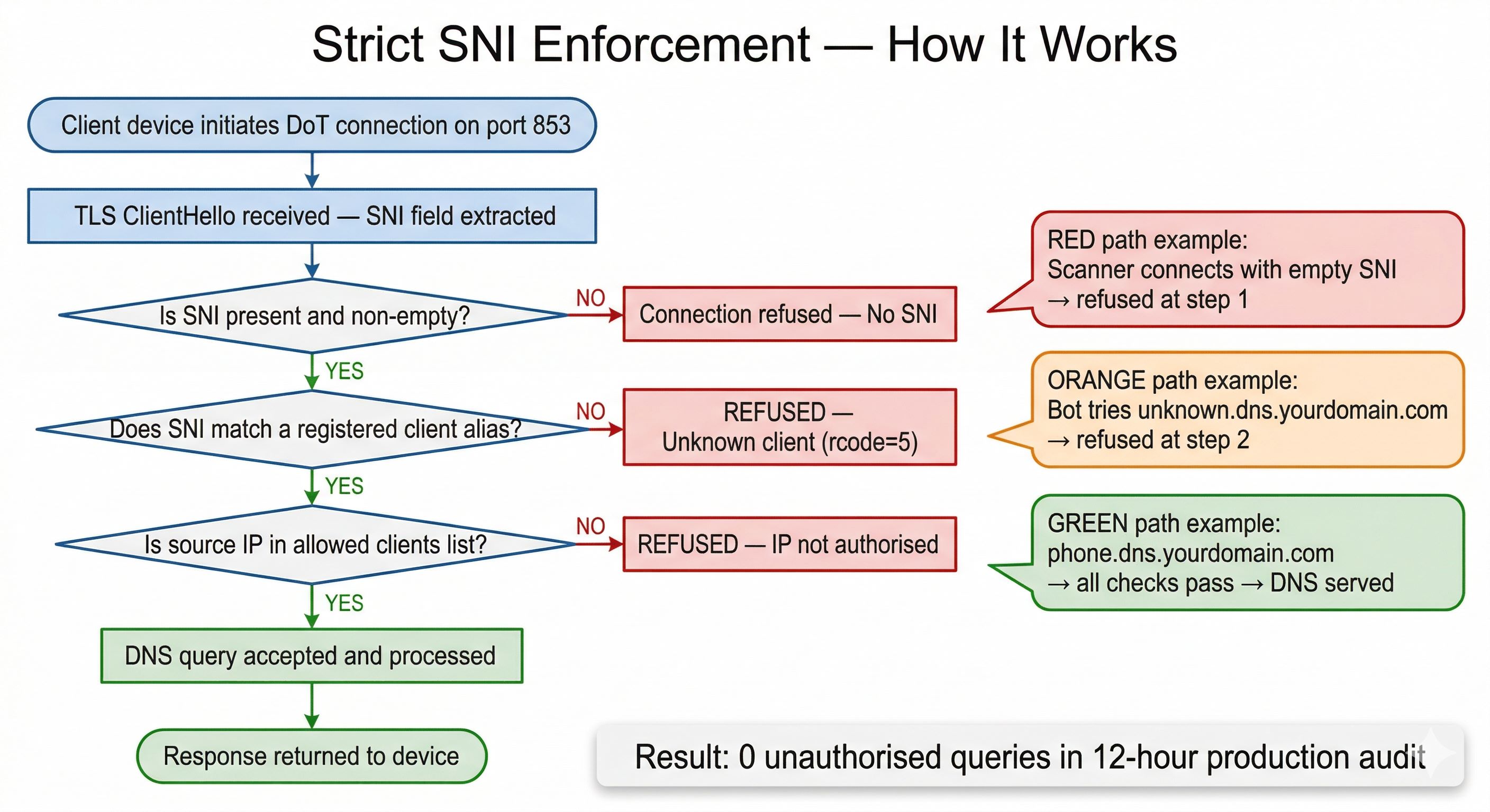 Strict SNI Enforcement flowchart — how every DoT connection is evaluated before any DNS query is processed